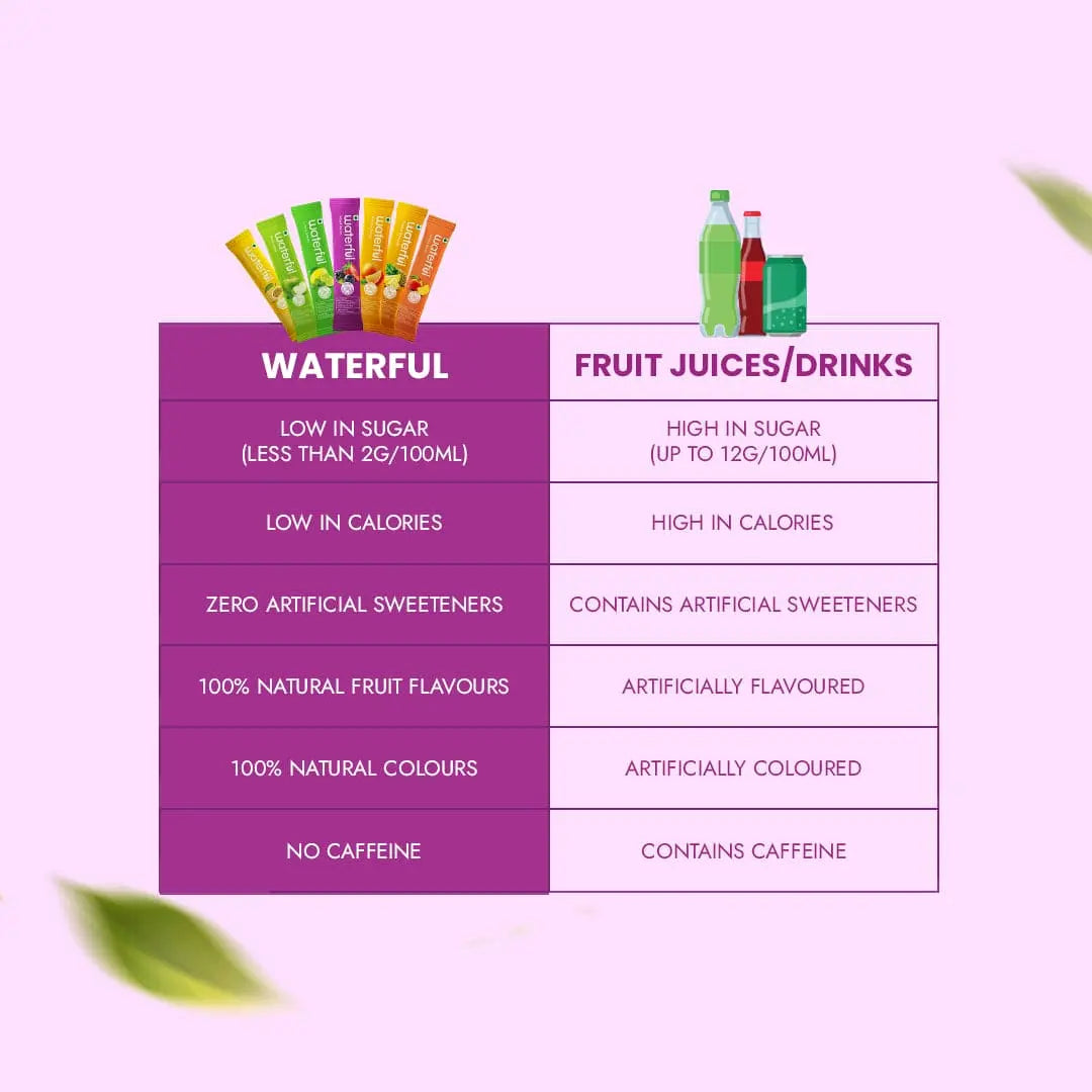 Mixed Berries | Fruit Flavoured Water Premix | Energy Drink | Waterful | best rehydration powder | energy powder mix Mixed Berries | Fruit Flavoured Water Premix | Energy Drink | Waterful | best rehydration powder | energy powder mix