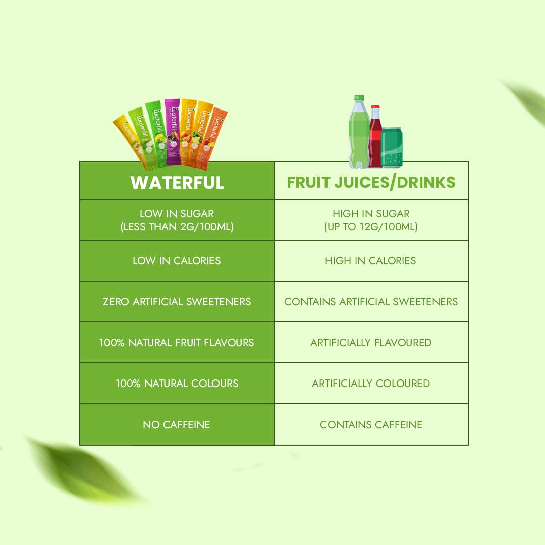 Green Apple | Instant Energy Drink Powder | Sports Drink | Waterful | good drinks for dehydration | fruity water