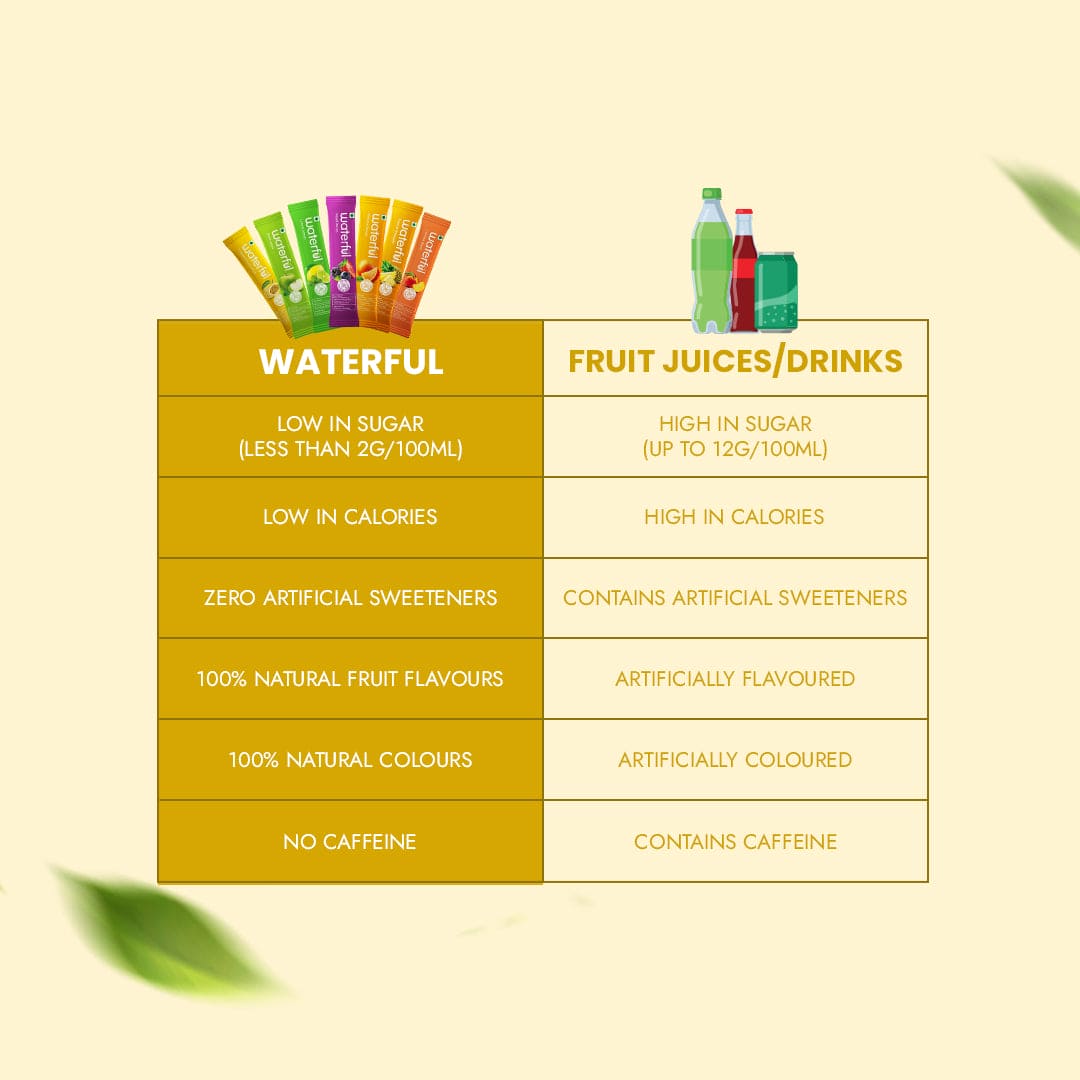 Exotic Tropical Passion | Healthy Energy Drink Post-Workout | Waterful | best fruit infused water
