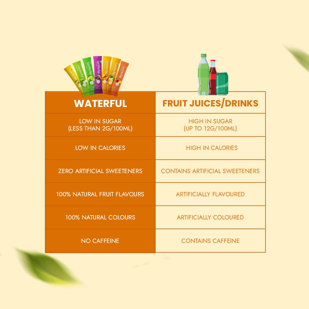 Valencia Orange Powdered Drink Mix | Organic Energy Drink | Waterful  | best electrolyte powder
