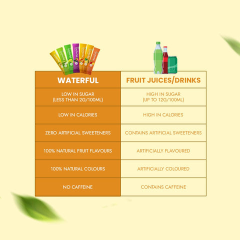 Tropical Pineapple Powdered Drink Mix | Instant Fruit Drink | Waterful | Vita-water and Vitamin Water | drinks for dehydration