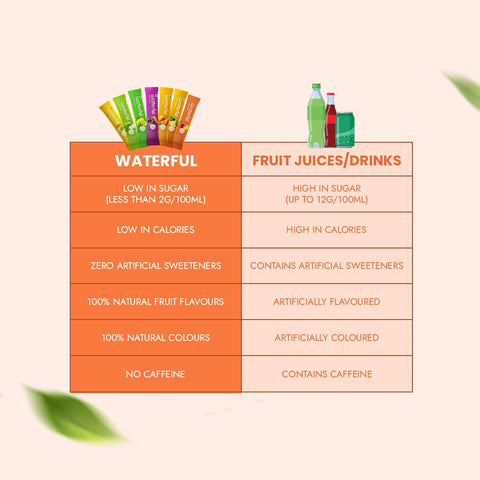 Luscious Peach | Healthy Fruit juice | Natural energy drink | Waterful | rehydration solution for adults